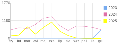 Wykres roczny blog rowerowy patynka.bikestats.pl